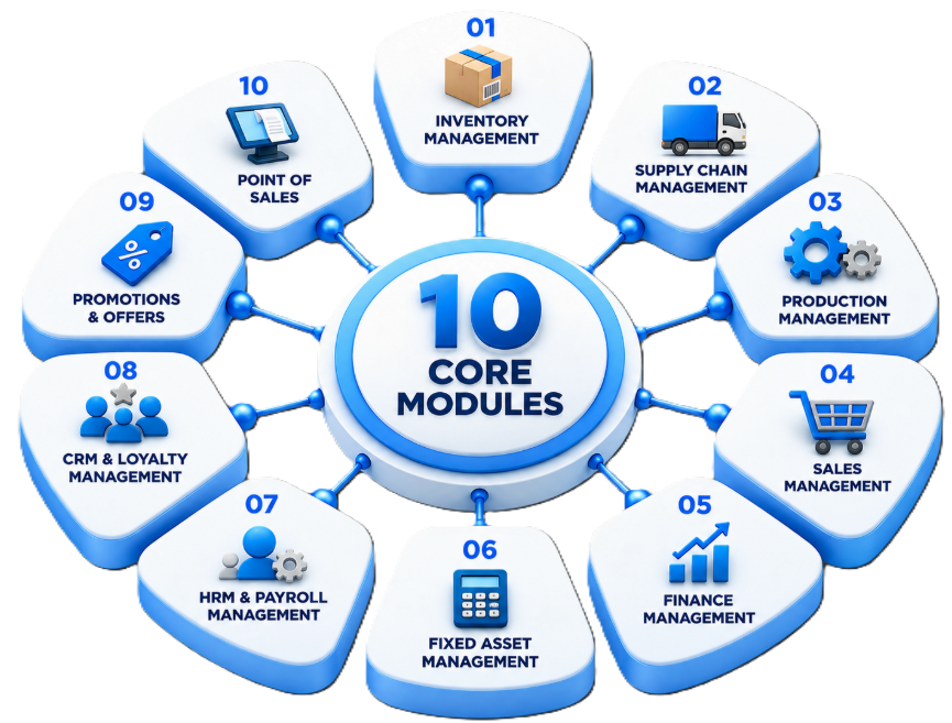 Reno ERP core modules overview